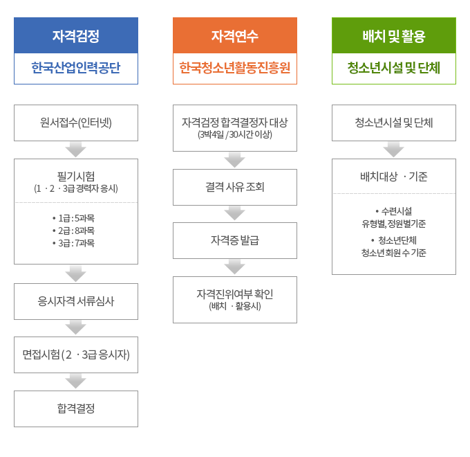 청소년지도사 자격연수 양성체계 이미지입니다. 아래 설명 이어짐