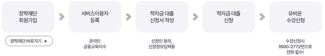 학자금 대출 신청 절차 도식화 : 아래설명