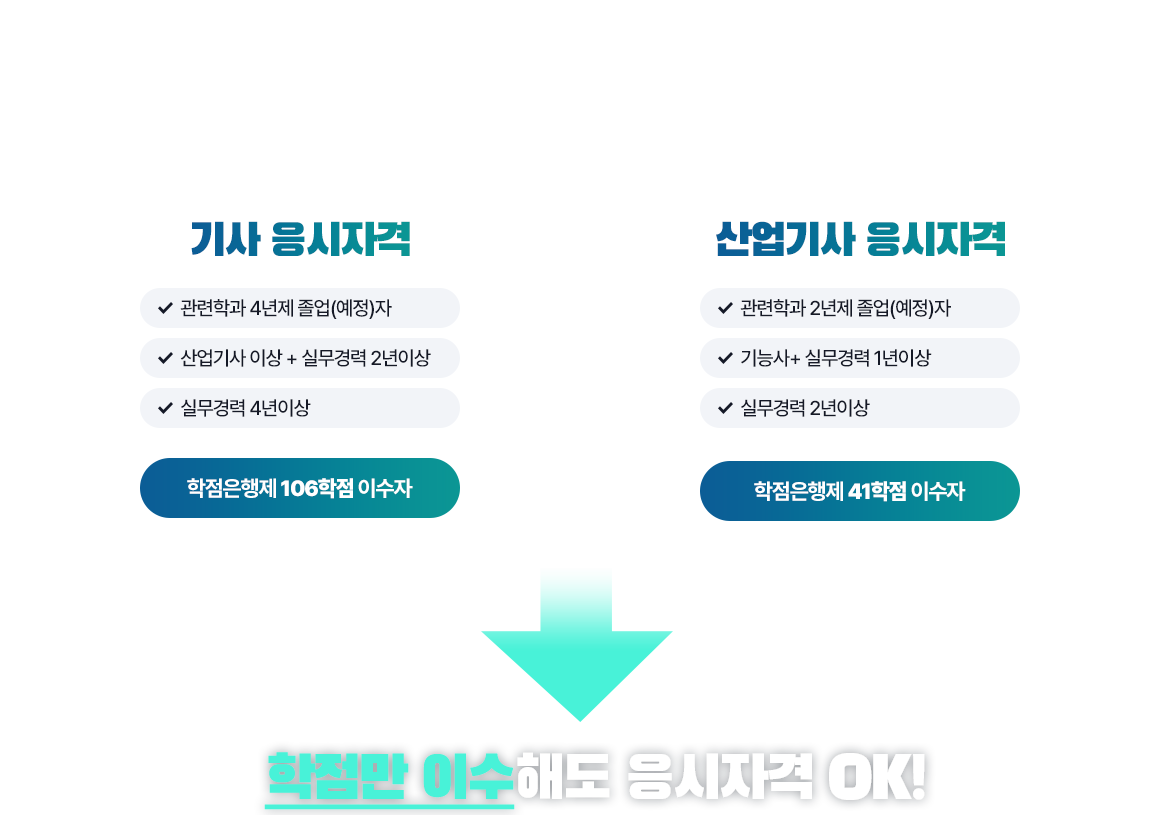 기사/산업기사 응시자격 - 유비온원격평생교육원에서 이수한 과목은 학점은행제로 이수한 학점에 해당합니다. : 상세내용은 아래에서 설명