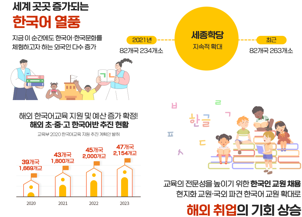세종학당 추가 증설, 해외 초·중·고 한국어반 추진 현황 그래프