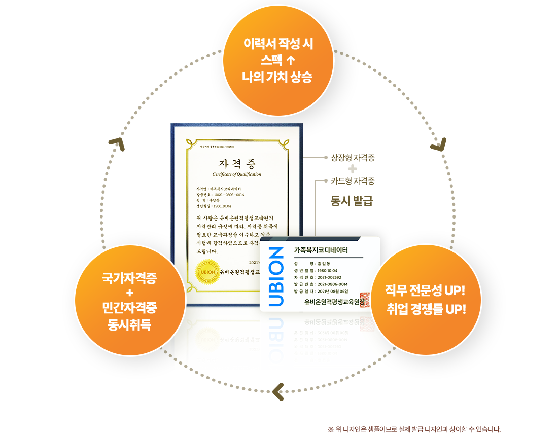 이력서 작성시 스펙 ↑ 나의 가치 상승 / 국가자격증 + 민간자격증 동시취득 / 직무 전문성 UP! 취업 경쟁률 UP!
