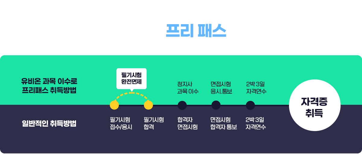 필기 시험 걱정 제로! 한 학기로 마무리되는 유비온원격평생교육원 청소년지도사 필기시험 프리 패스 과정