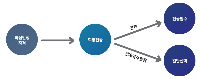 학습구분 결정기준 도식화면:아래 설명 참고