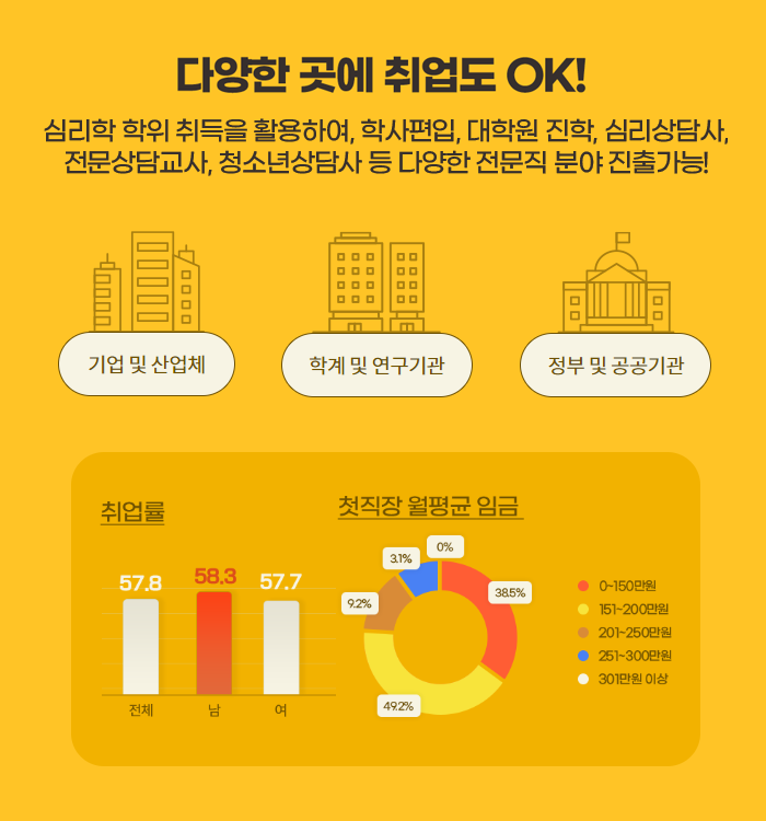 심리학 왜 취득해야 하나요?