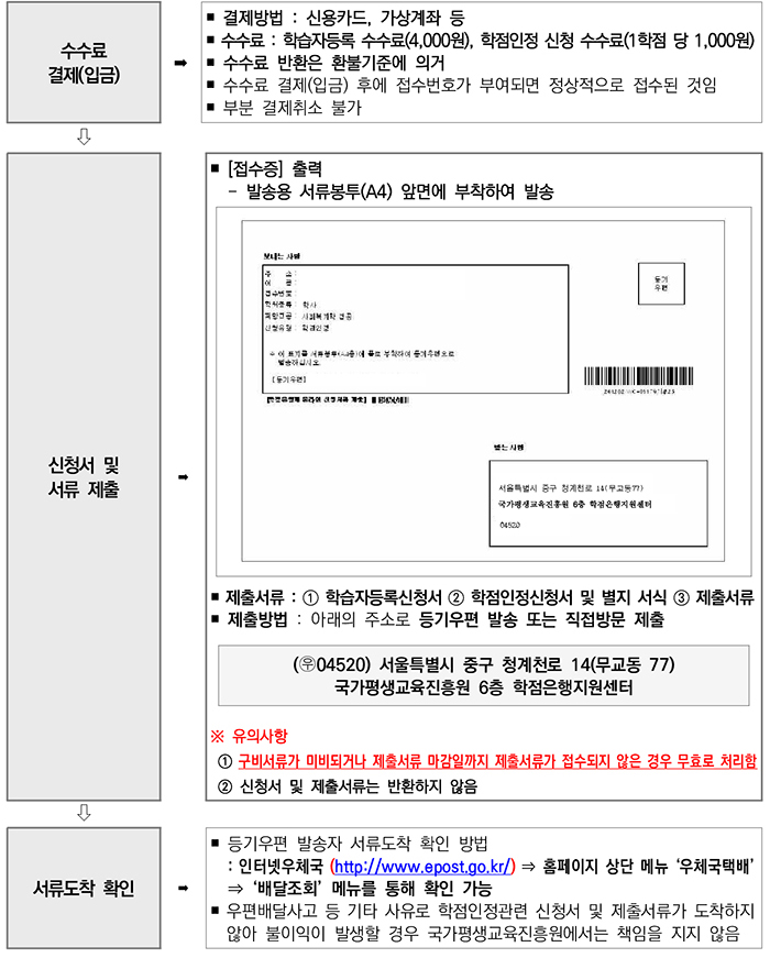 학점인정신청 안내 캡처 이미지:내용은 첨부파일과 같음