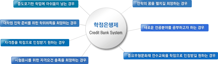 학점은행제 이용대상 도식화면:아래 설명 참고