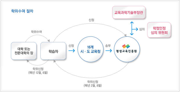 학위수여 절차 도식화면:아래 내용 참고