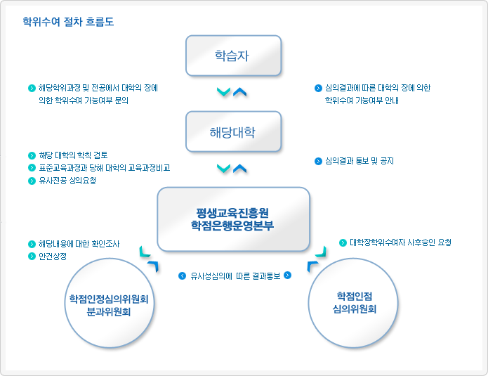 대학의 장에 의한 학위수여 절차 흐름도:아래 상세설명 참고
