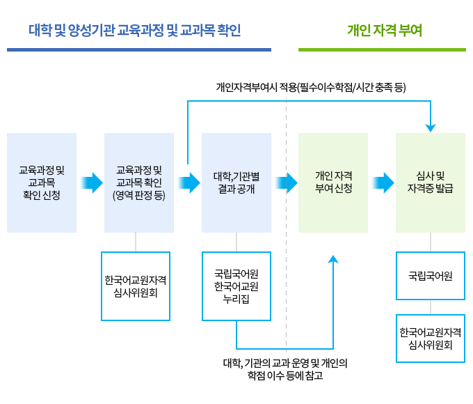 자격 부여 절차 도식화:아래 설명 있음