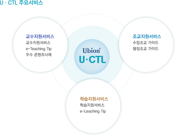 U·CTL 주요서비스 도식