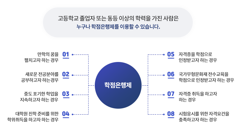 학점은행제 이용대상 도식화면:아래 설명 참고