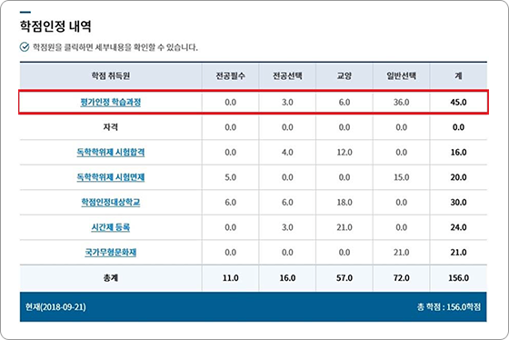 학점은행제 홈페이지 학점인정 내역 화면