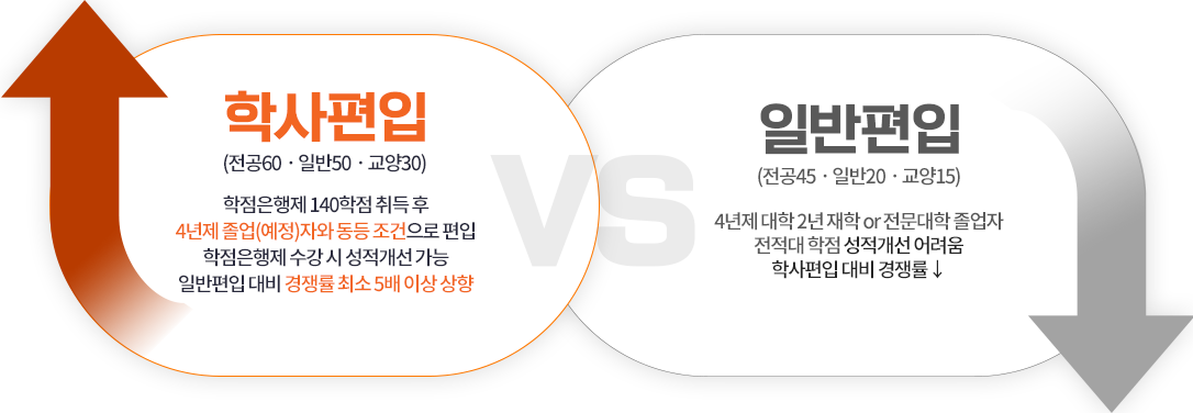 일반편입 VS 학사편입 도식화:상세 내용은 아래 참고