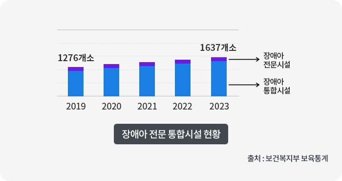 장애아 전문 통합시설 현황 그래프 : 아래 설명