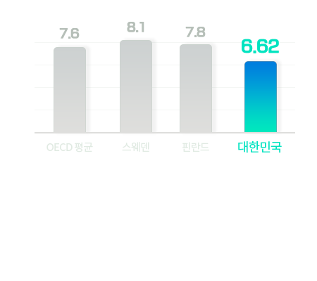 삶의 질 만족도 지표 그래프: 상세내용은 아래 참고