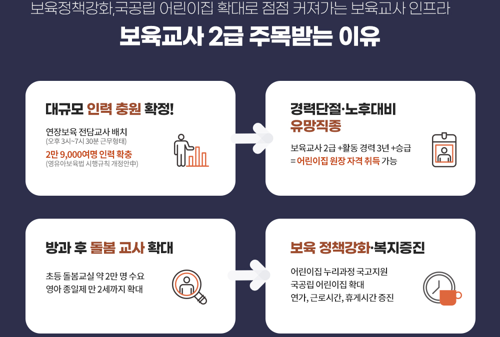 보육정책 강화, 국공립 어린이집 확대로 점점 커져가는 보육교사 인프라 보육교사 2급 주목받는 이유 도식화 : 아래 설명