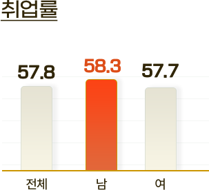 취업률 도식화:아래에 설명