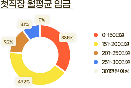 첫직장 월평균 임금 도식화:아래에 설명