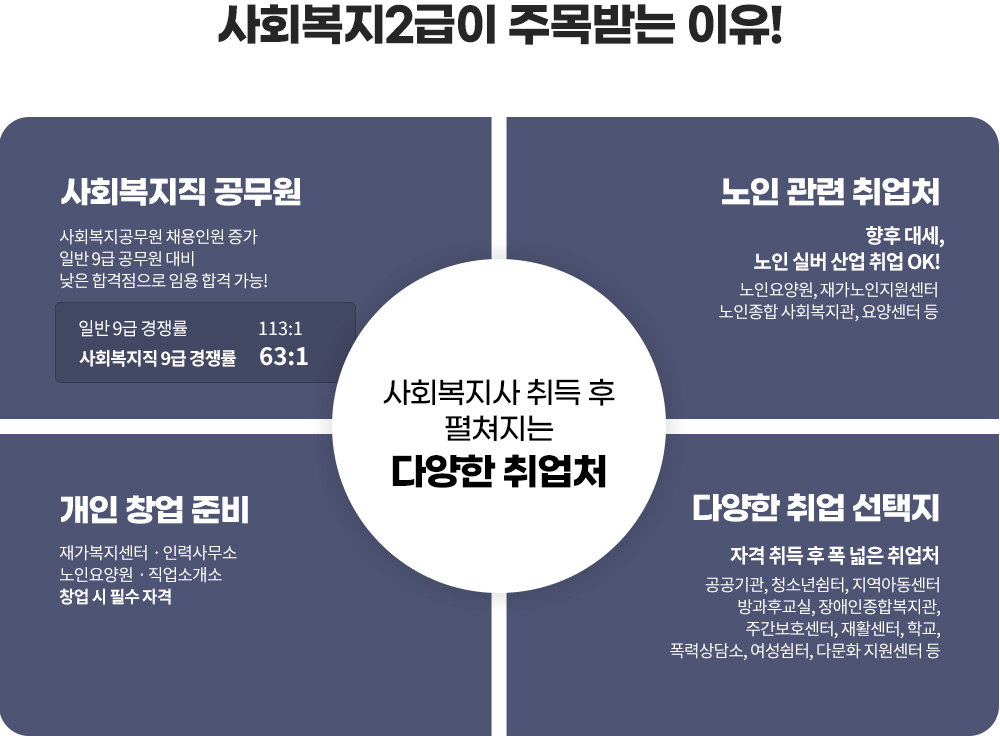 사회복지사 취득 후 펼쳐지는 다양한 취업처 도식화 :아래 설명