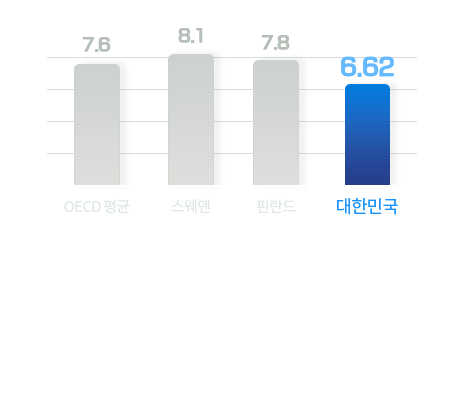 삶의 질 만족도 지표 그래프: 상세내용은 아래 참고