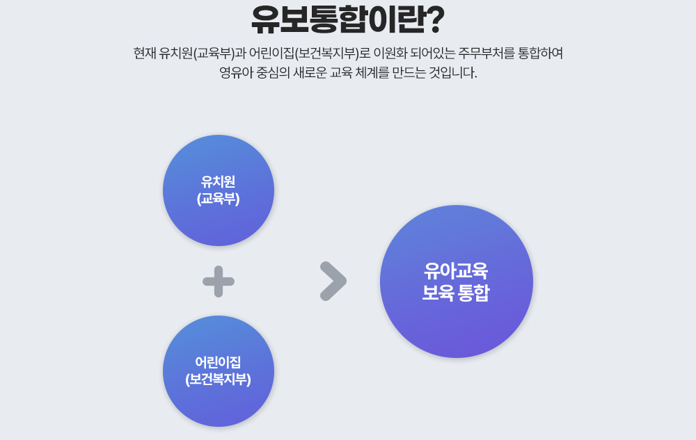 유보통합이란? 현재 유치원(교육부)과 어린이집(보건복지부)로 이원화 되어있는 주무부처를 통합하여 영유아 중심의 새로운 교육 체계를 만드는 것입니다. : 도식화 아래 설명