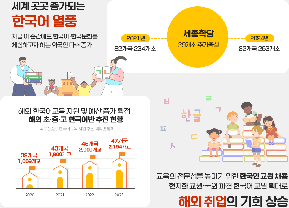 세종학당 추가 증설, 해외 초·중·고 한국어반 추진 현황 그래프