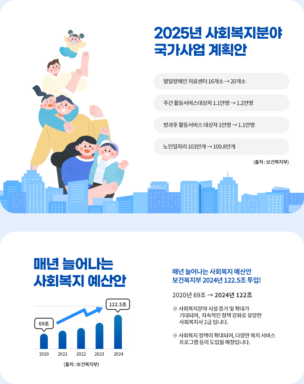 2025년 사회복지분야 국가사업 계획안 도식화 : 아래 설명
